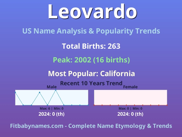 Infographic: Leovardo name meaning, origin, and popularity trends in the United States (US baby name analysis chart)