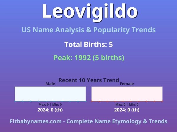 Infographic: Leovigildo name meaning, origin, and popularity trends in the United States (US baby name analysis chart)