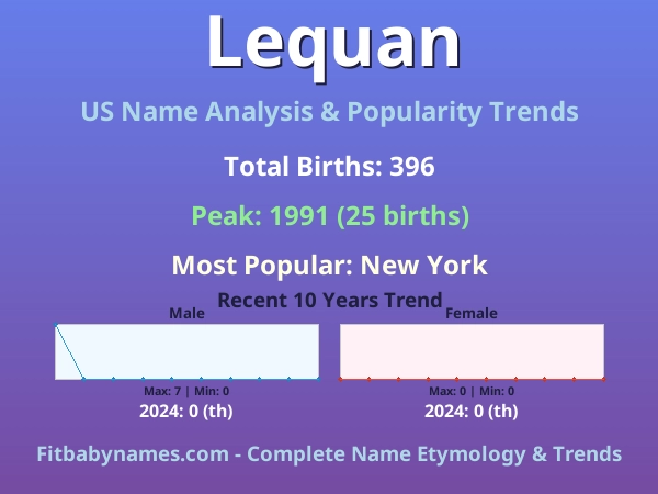 Infographic: Lequan name meaning, origin, and popularity trends in the United States (US baby name analysis chart)