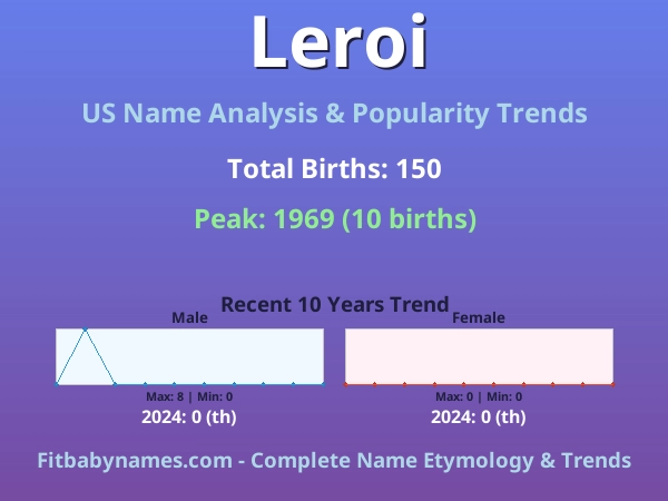 Infographic: Leroi name meaning, origin, and popularity trends in the United States (US baby name analysis chart)