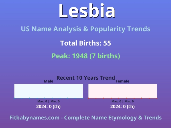 Infographic: Lesbia name meaning, origin, and popularity trends in the United States (US baby name analysis chart)