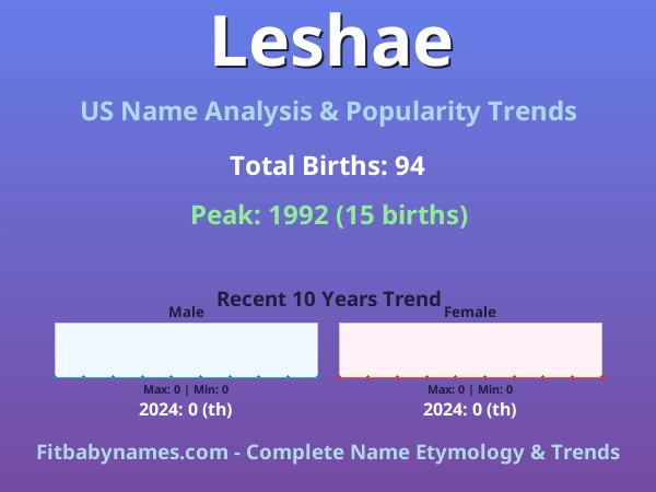 Infographic: Leshae name meaning, origin, and popularity trends in the United States (US baby name analysis chart)