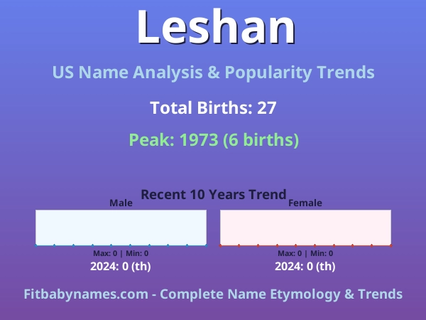 Infographic: Leshan name meaning, origin, and popularity trends in the United States (US baby name analysis chart)