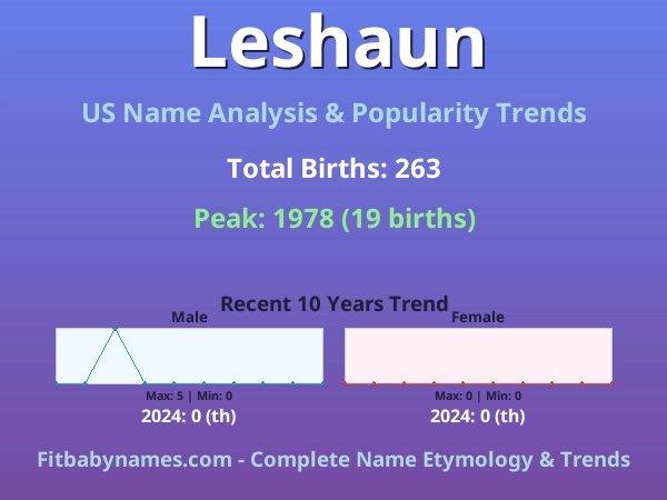 Infographic: Leshaun name meaning, origin, and popularity trends in the United States (US baby name analysis chart)