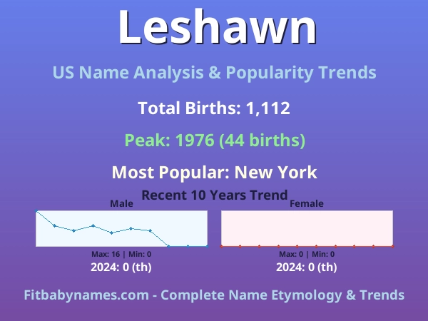 Infographic: Leshawn name meaning, origin, and popularity trends in the United States (US baby name analysis chart)