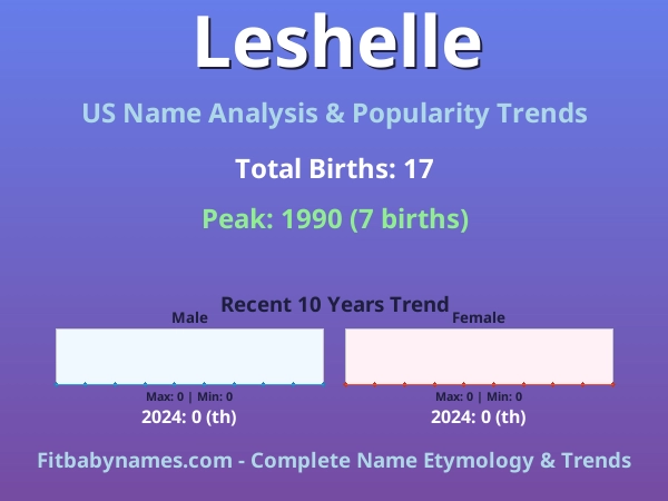 Infographic: Leshelle name meaning, origin, and popularity trends in the United States (US baby name analysis chart)