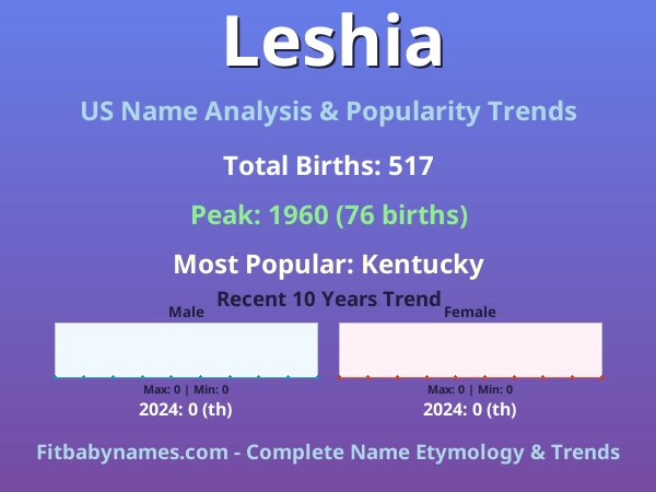Infographic: Leshia name meaning, origin, and popularity trends in the United States (US baby name analysis chart)
