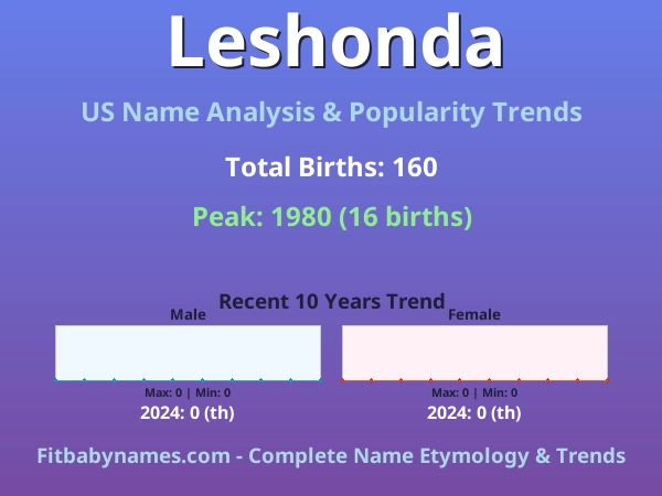 Infographic: Leshonda name meaning, origin, and popularity trends in the United States (US baby name analysis chart)