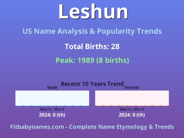 Infographic: Leshun name meaning, origin, and popularity trends in the United States (US baby name analysis chart)