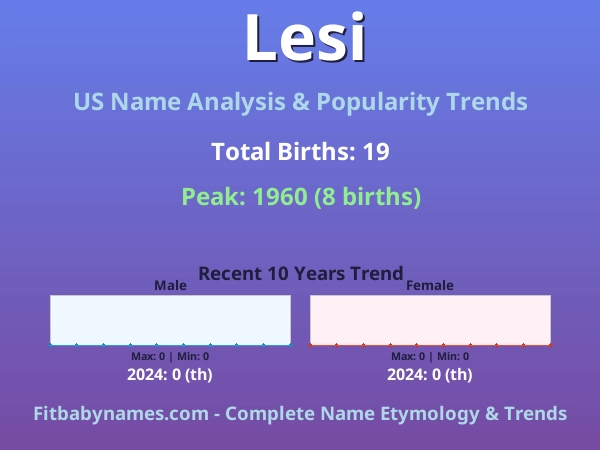 Infographic: Lesi name meaning, origin, and popularity trends in the United States (US baby name analysis chart)