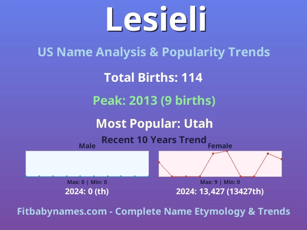 Infographic: Lesieli name meaning, origin, and popularity trends in the United States (US baby name analysis chart)