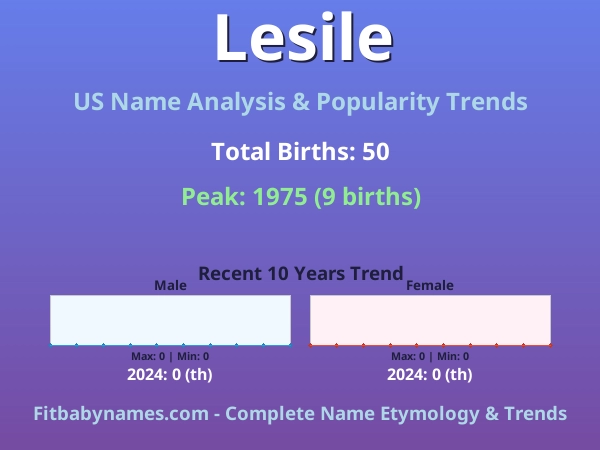 Infographic: Lesile name meaning, origin, and popularity trends in the United States (US baby name analysis chart)