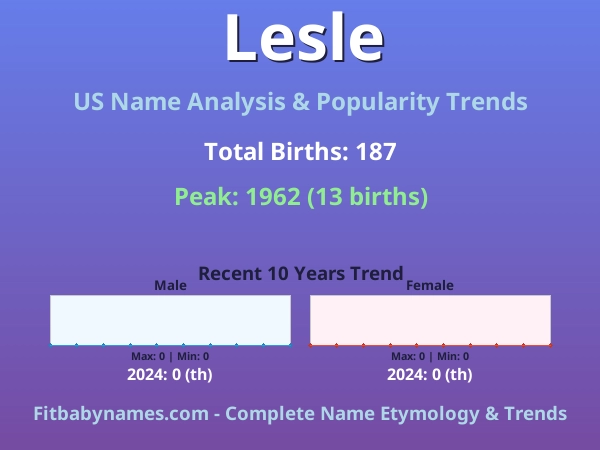 Infographic: Lesle name meaning, origin, and popularity trends in the United States (US baby name analysis chart)