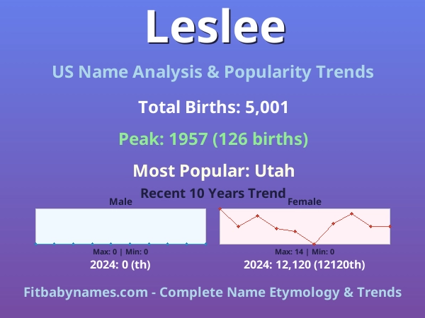 Infographic: Leslee name meaning, origin, and popularity trends in the United States (US baby name analysis chart)