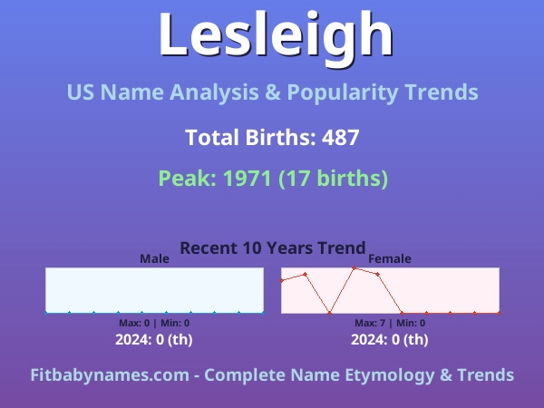 Infographic: Lesleigh name meaning, origin, and popularity trends in the United States (US baby name analysis chart)