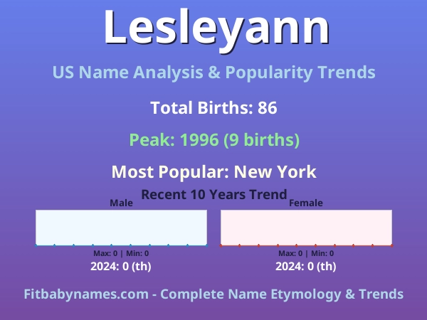 Infographic: Lesleyann name meaning, origin, and popularity trends in the United States (US baby name analysis chart)