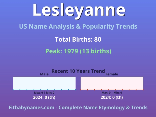 Infographic: Lesleyanne name meaning, origin, and popularity trends in the United States (US baby name analysis chart)