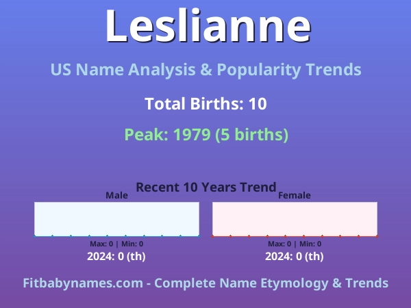 Infographic: Leslianne name meaning, origin, and popularity trends in the United States (US baby name analysis chart)