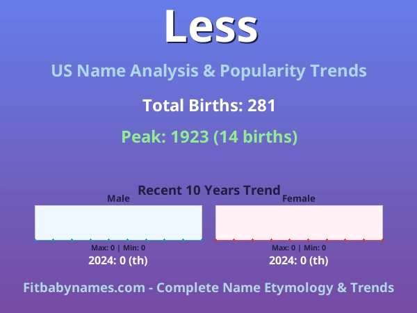 Infographic: Less name meaning, origin, and popularity trends in the United States (US baby name analysis chart)