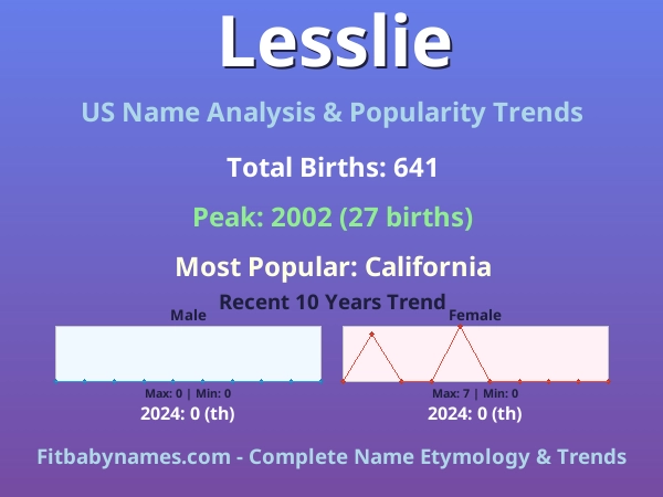 Infographic: Lesslie name meaning, origin, and popularity trends in the United States (US baby name analysis chart)