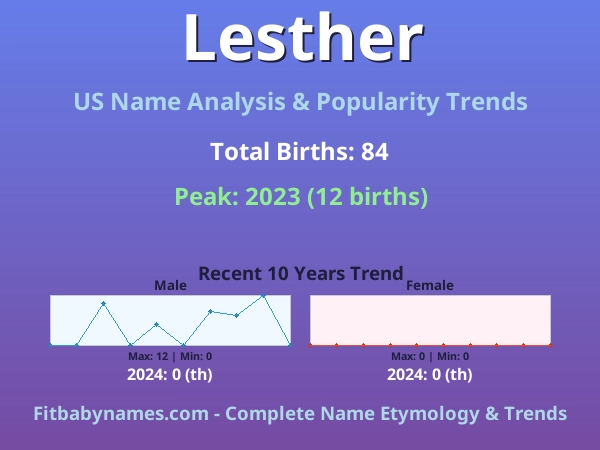 Infographic: Lesther name meaning, origin, and popularity trends in the United States (US baby name analysis chart)