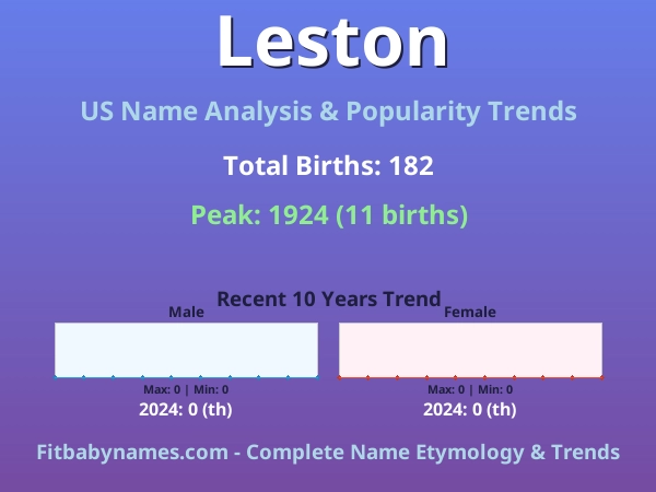 Infographic: Leston name meaning, origin, and popularity trends in the United States (US baby name analysis chart)