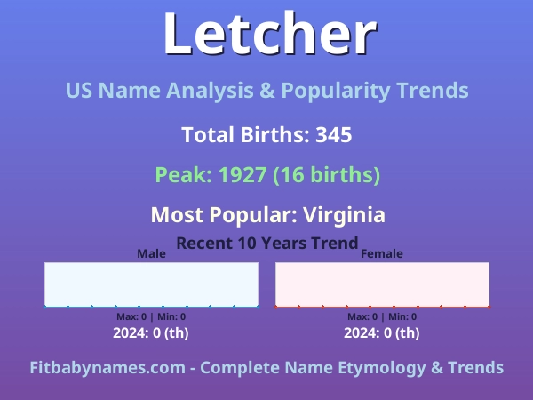 Infographic: Letcher name meaning, origin, and popularity trends in the United States (US baby name analysis chart)