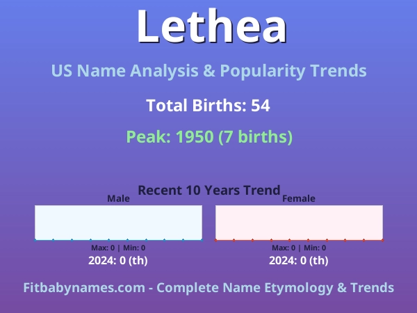Infographic: Lethea name meaning, origin, and popularity trends in the United States (US baby name analysis chart)