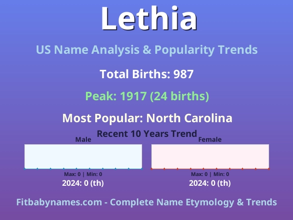 Infographic: Lethia name meaning, origin, and popularity trends in the United States (US baby name analysis chart)