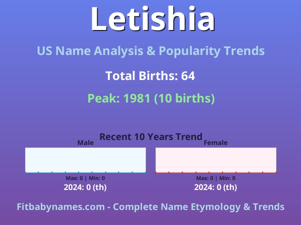 Infographic: Letishia name meaning, origin, and popularity trends in the United States (US baby name analysis chart)