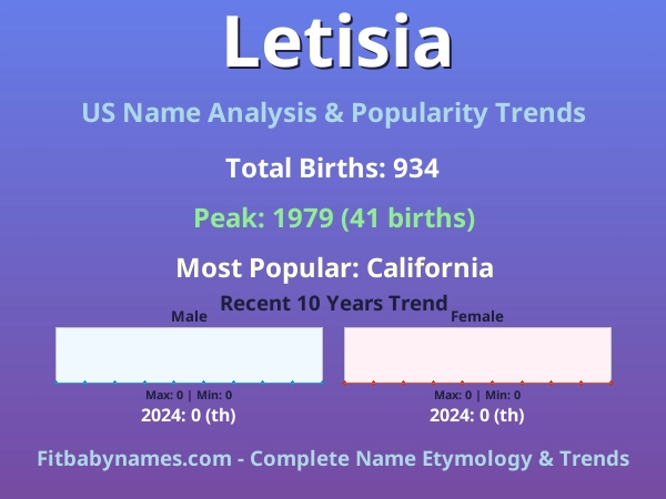 Infographic: Letisia name meaning, origin, and popularity trends in the United States (US baby name analysis chart)