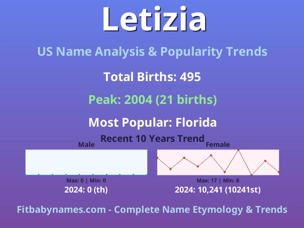 Infographic: Letizia name meaning, origin, and popularity trends in the United States (US baby name analysis chart)