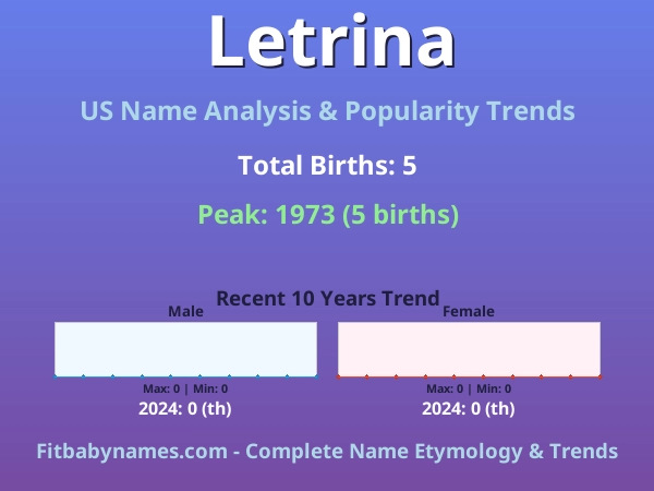 Infographic: Letrina name meaning, origin, and popularity trends in the United States (US baby name analysis chart)