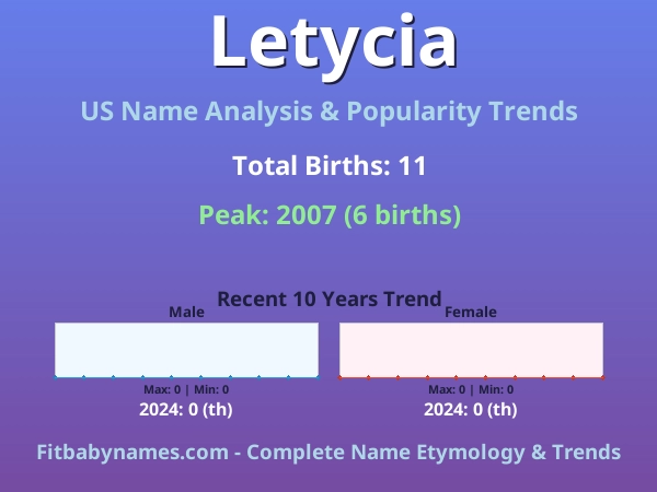 Infographic: Letycia name meaning, origin, and popularity trends in the United States (US baby name analysis chart)