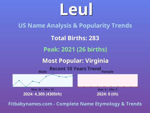 Infographic: Leul name meaning, origin, and popularity trends in the United States (US baby name analysis chart)