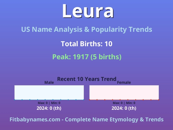 Infographic: Leura name meaning, origin, and popularity trends in the United States (US baby name analysis chart)