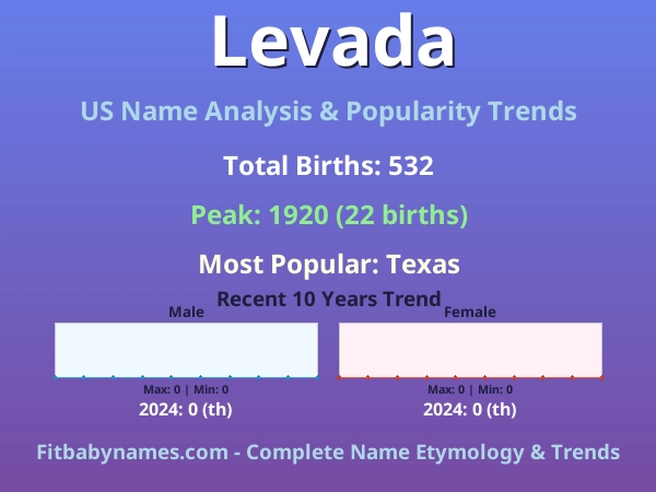Infographic: Levada name meaning, origin, and popularity trends in the United States (US baby name analysis chart)