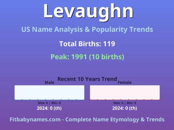 Infographic: Levaughn name meaning, origin, and popularity trends in the United States (US baby name analysis chart)