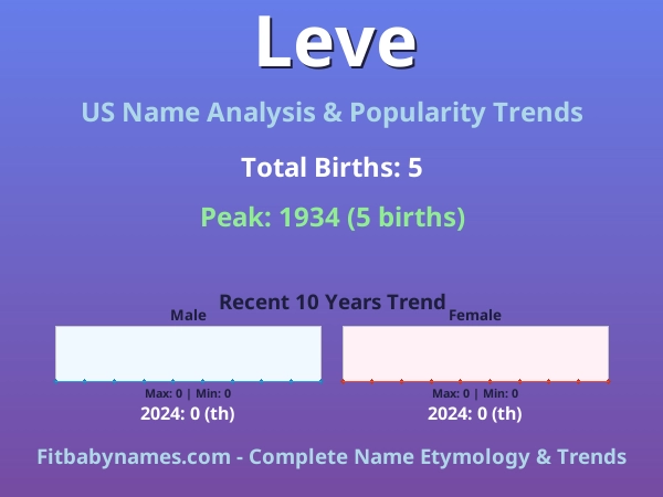 Infographic: Leve name meaning, origin, and popularity trends in the United States (US baby name analysis chart)