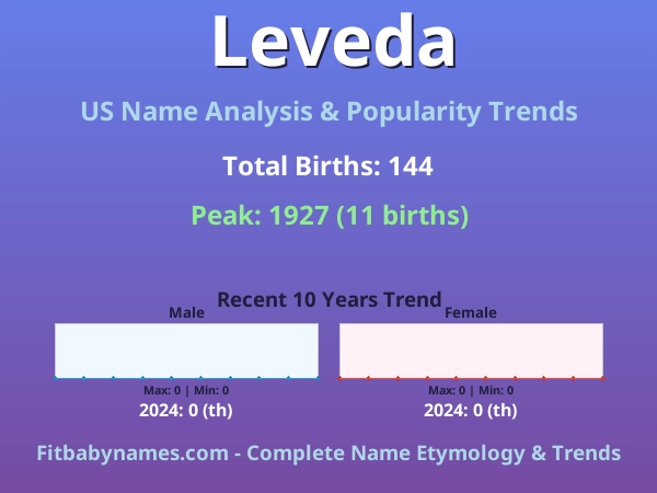 Infographic: Leveda name meaning, origin, and popularity trends in the United States (US baby name analysis chart)