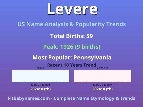 Infographic: Levere name meaning, origin, and popularity trends in the United States (US baby name analysis chart)