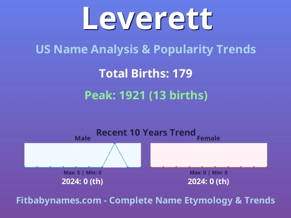 Infographic: Leverett name meaning, origin, and popularity trends in the United States (US baby name analysis chart)