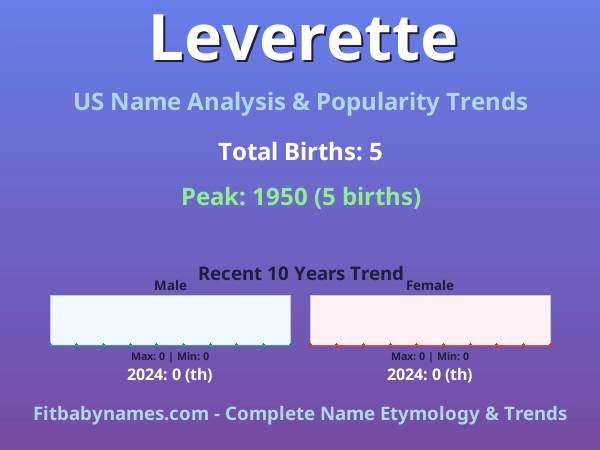 Infographic: Leverette name meaning, origin, and popularity trends in the United States (US baby name analysis chart)