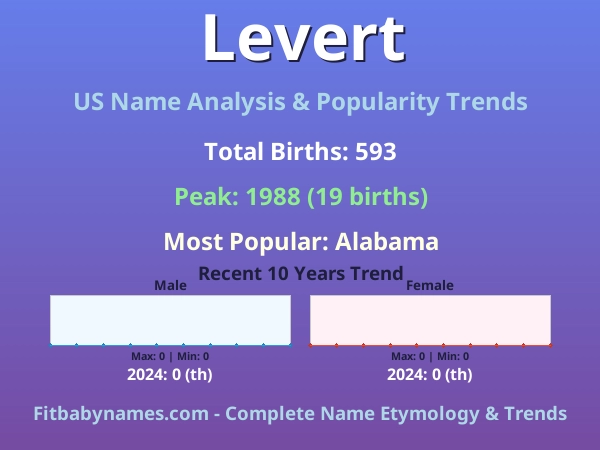 Infographic: Levert name meaning, origin, and popularity trends in the United States (US baby name analysis chart)