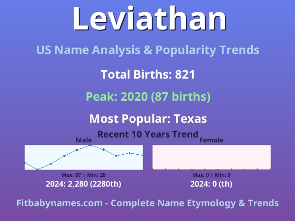 Infographic: Leviathan name meaning, origin, and popularity trends in the United States (US baby name analysis chart)