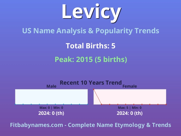 Infographic: Levicy name meaning, origin, and popularity trends in the United States (US baby name analysis chart)