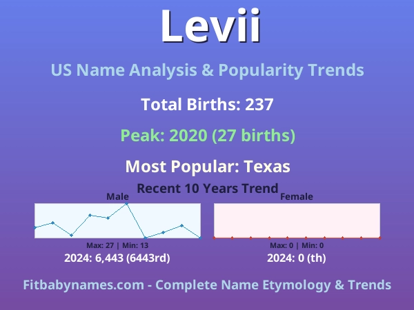 Infographic: Levii name meaning, origin, and popularity trends in the United States (US baby name analysis chart)