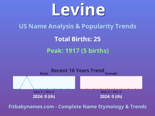 Infographic: Levine name meaning, origin, and popularity trends in the United States (US baby name analysis chart)