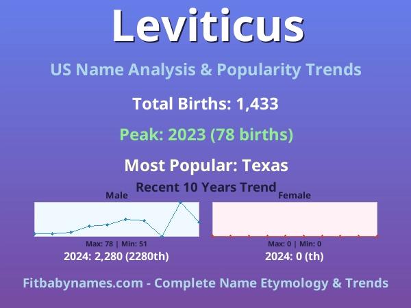 Infographic: Leviticus name meaning, origin, and popularity trends in the United States (US baby name analysis chart)