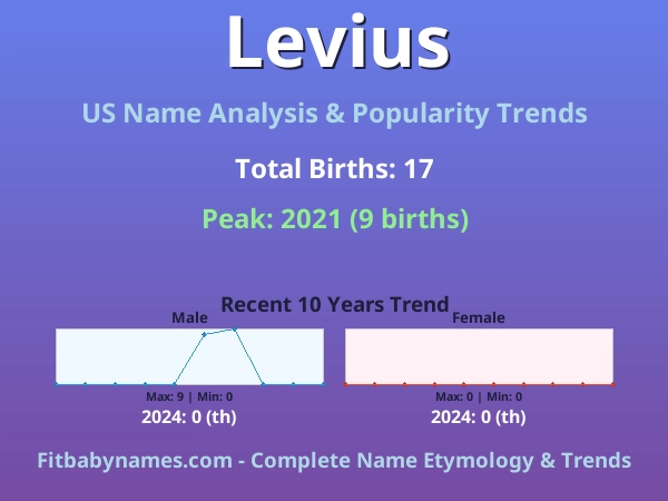 Infographic: Levius name meaning, origin, and popularity trends in the United States (US baby name analysis chart)